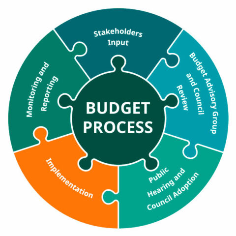 Budget Process